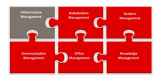 Project Management Officer