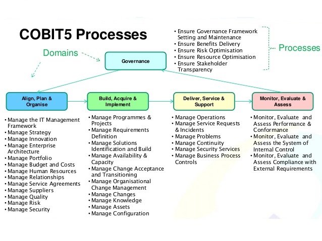 IT Governance
